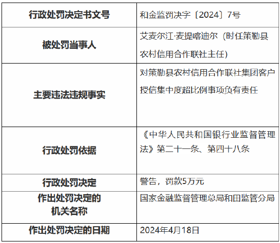 因集团客户授信集中度超比例 策勒县农村信用合作联社被罚35万元