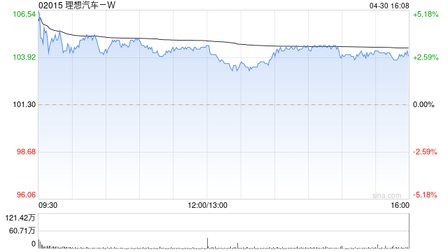 理想汽车-W公布4月交付新车25787辆 同比增长0.4%