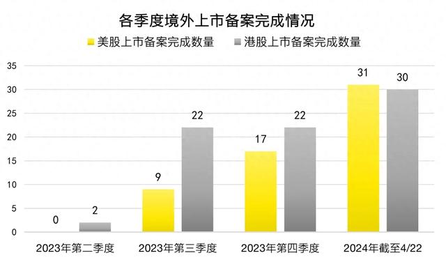 赴美上市企业“备案新规”速读