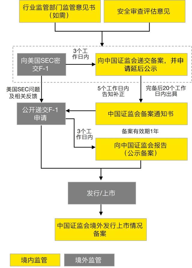 赴美上市企业“备案新规”速读