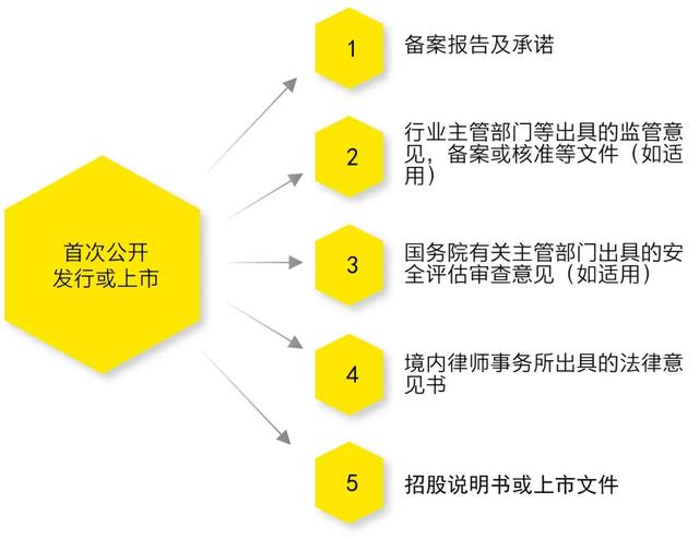 赴美上市企业“备案新规”速读